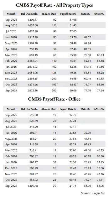 CMBS Payoff Rate - All Property Types