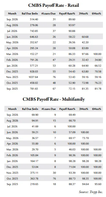 CMBS Payoff Rate - Retail