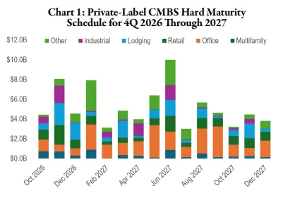 Chart 1: Private-Label CMBS Hard Maturity Schedule for 4Q 2026 Through 2027