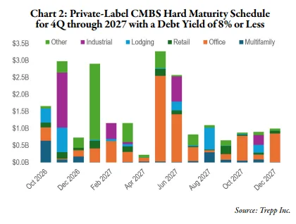 Chart 2: Private-Label CMBS Hard Maturity Schedule
for 4Q through 2027 with a Debt Yield of 8% or Less
