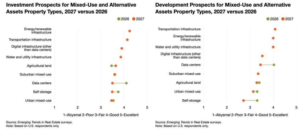 Investment Prospects for Property Types