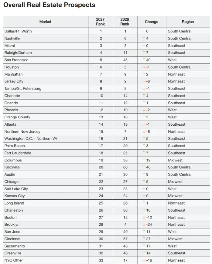 Overall Real Estate Prospects