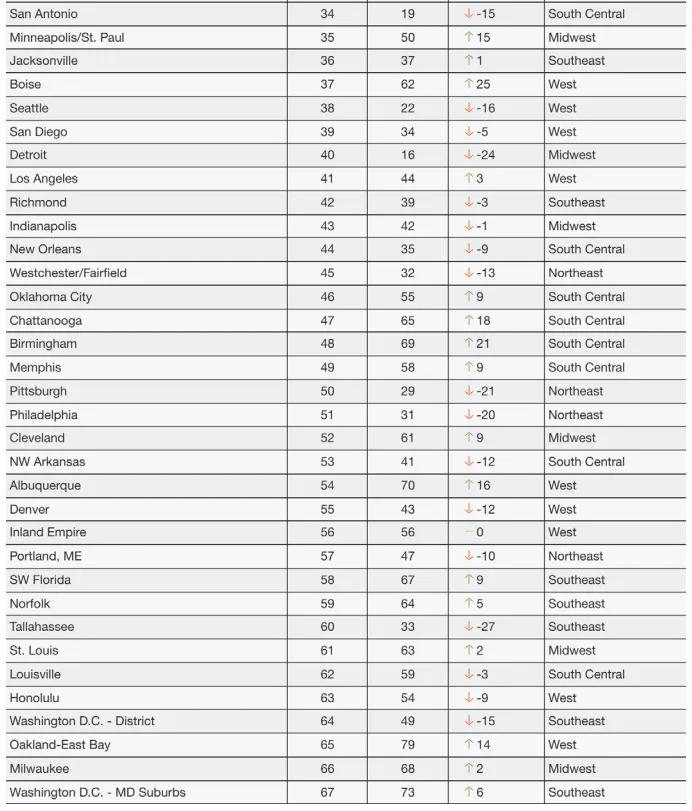 Overall Real Estate Prospects
