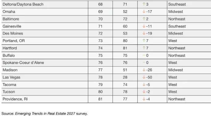 Overall Real Estate Prospects