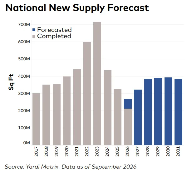 National New Supply Forecast