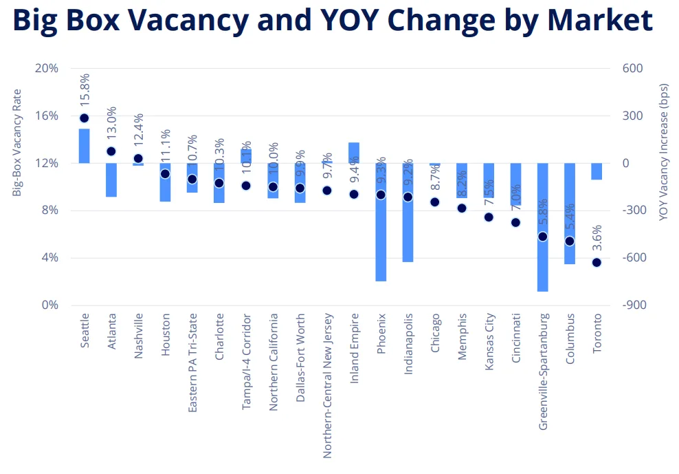 Big Box Vacancy and YOY Change by Market