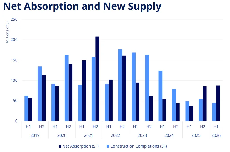 Net Absorption and New Supply