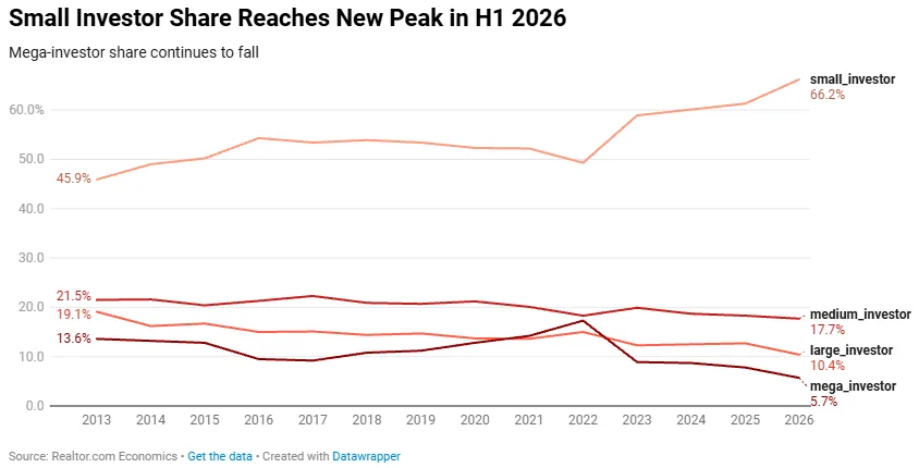 Small Investor Share Reaches New Peak in H1 2026
