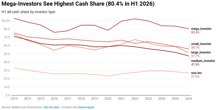 Mega-Investors See Highest Cash Share (80.4% in H1 2026)
