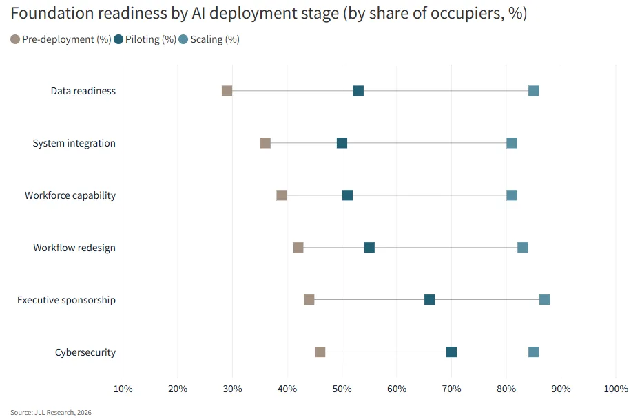 Foundarion readiness by AI