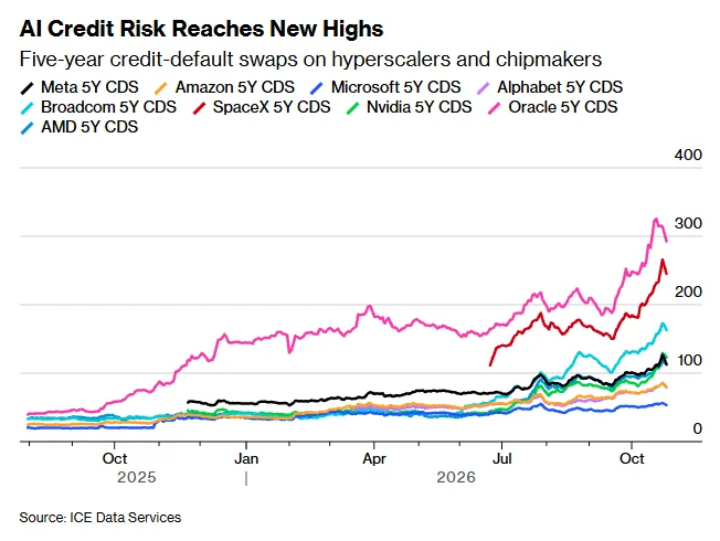 AI Credit Risk Reaches New Highs