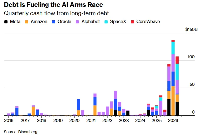 Debt is Fueling the AI Arms Race