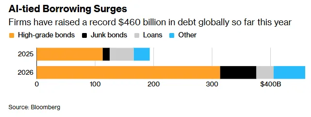 AI-tied Borrowing Surges