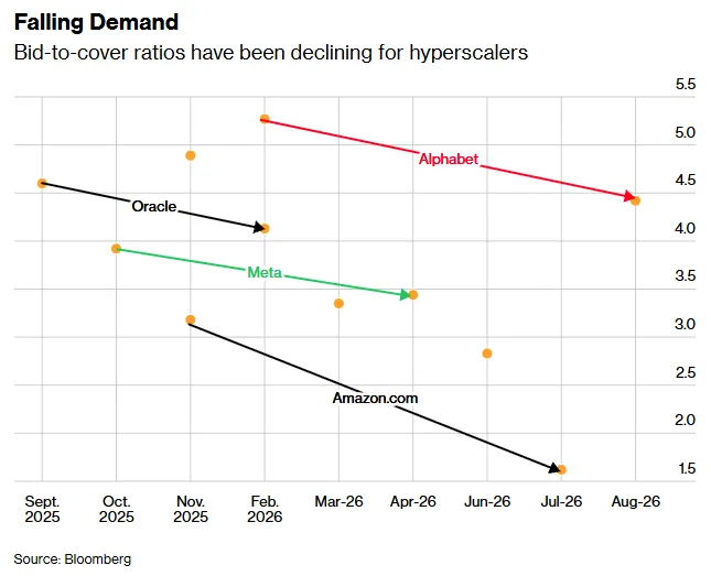 Falling Demand