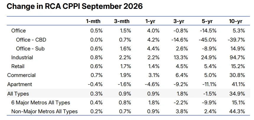 Change in RCA CPPI September 2026

