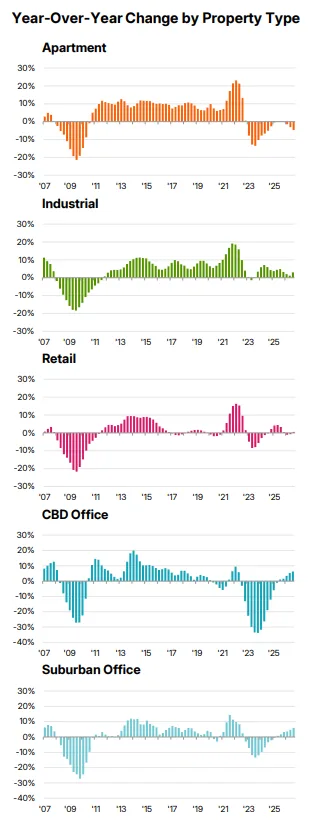 Year-Over-Year Change by Property Type

