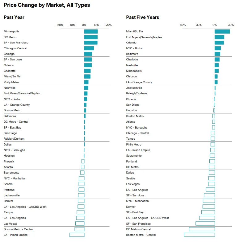Price Change by Market, All Types
