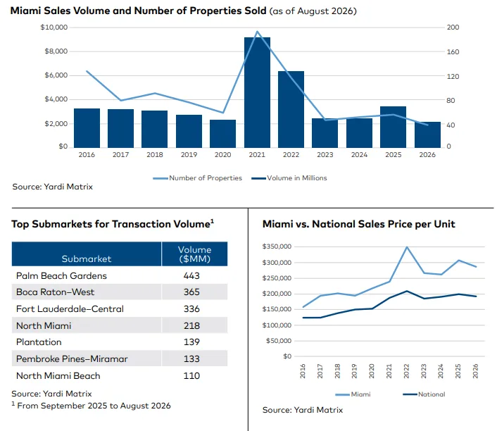 Miami sales