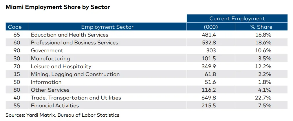Miami employment