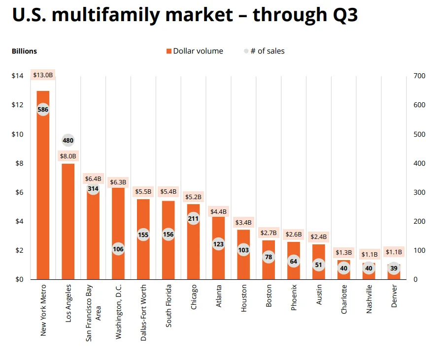 U.S. multifamily market – through Q3
