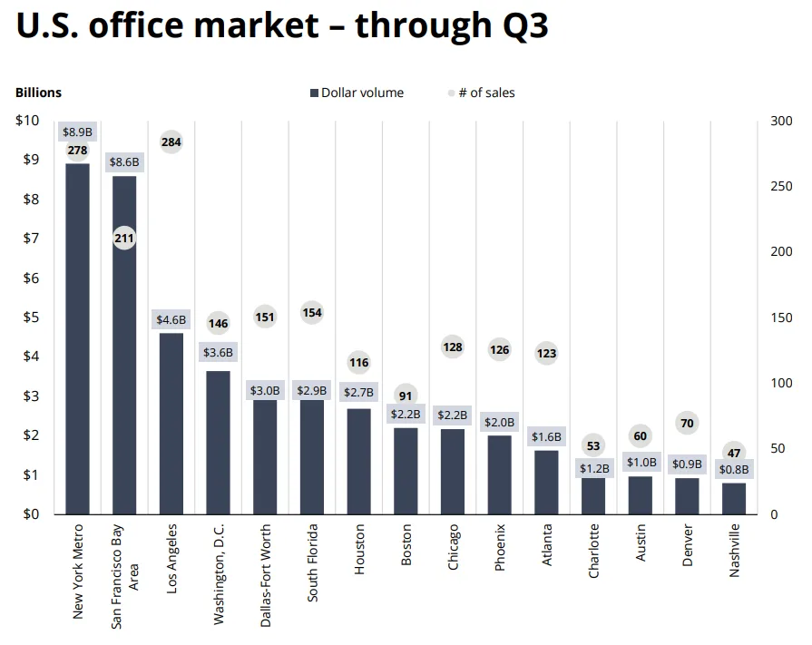 U.S. office market – through Q3
