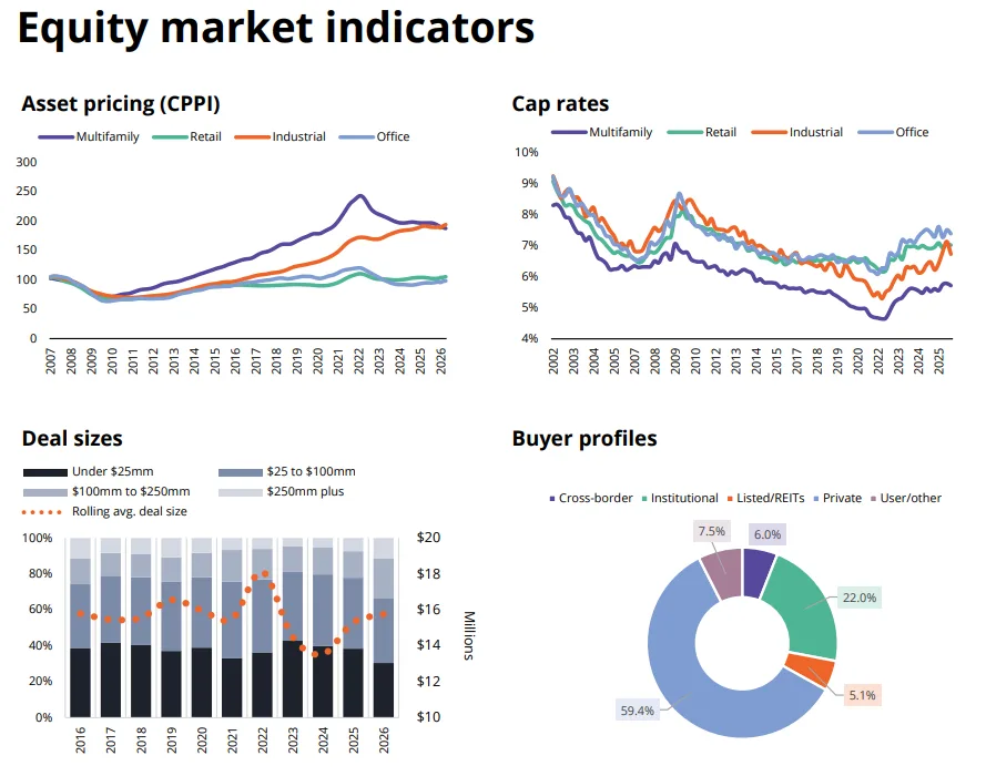 Equity market indicators Millions
