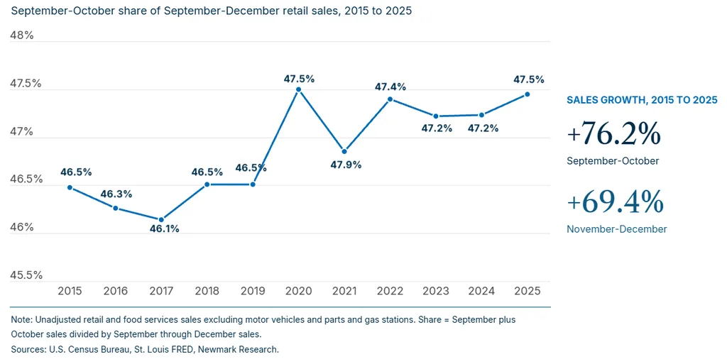 Retail Sales