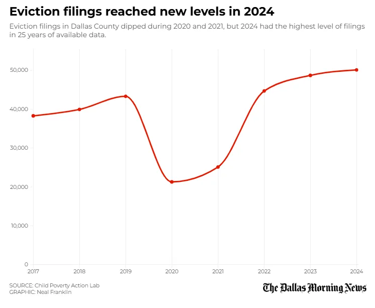 Eviction filings reached new levels in 2024