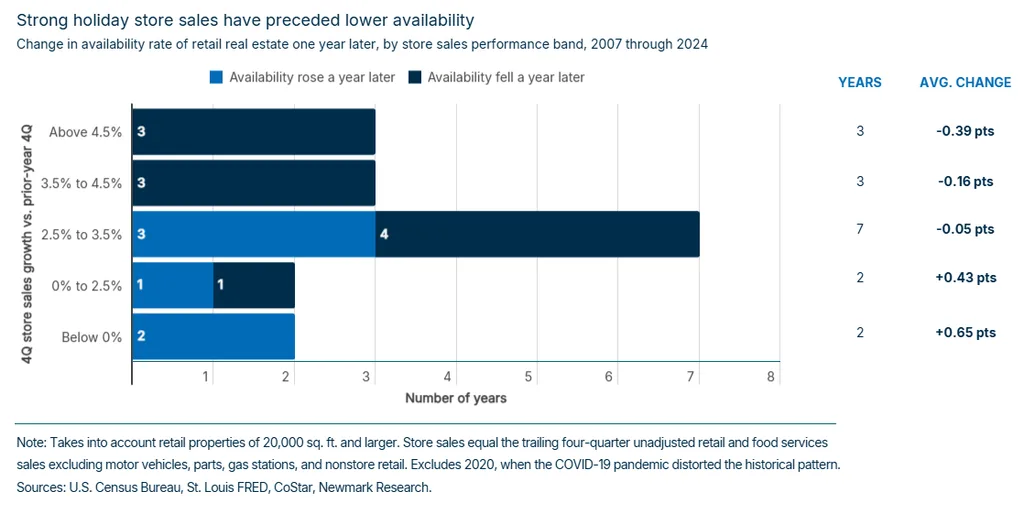 Lower Availability
