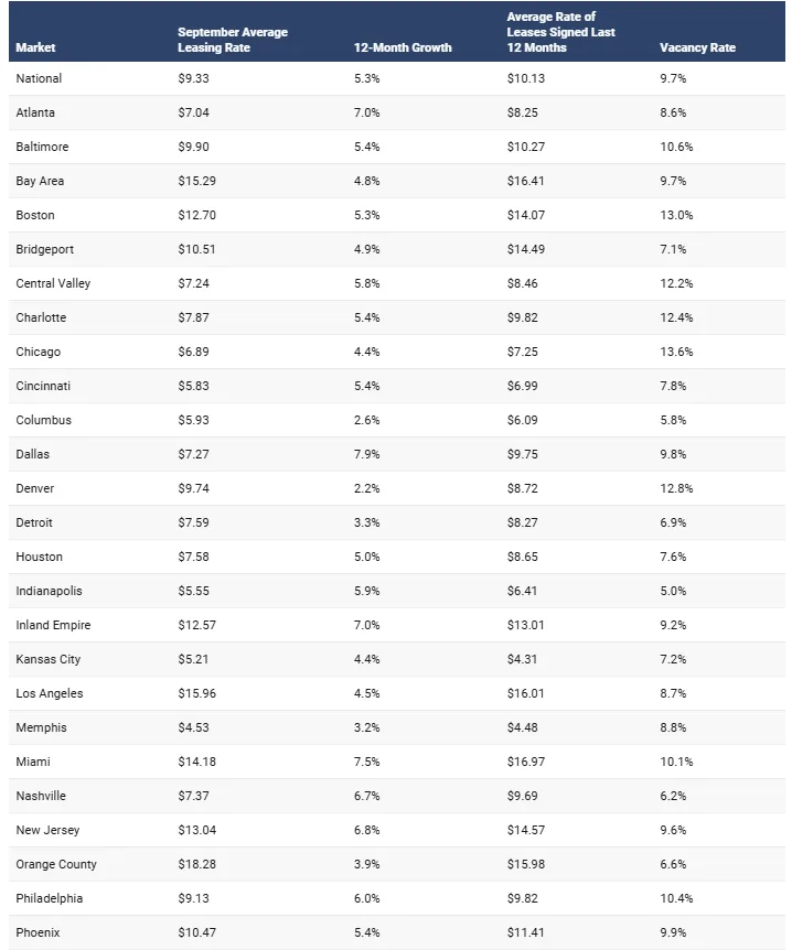 Avg rent by Market September 2026