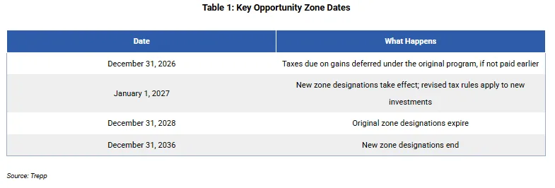 Table 1: Key Opportunity Zone Dates

