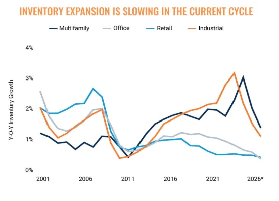 Inventory expansion is slowing in the current cycle