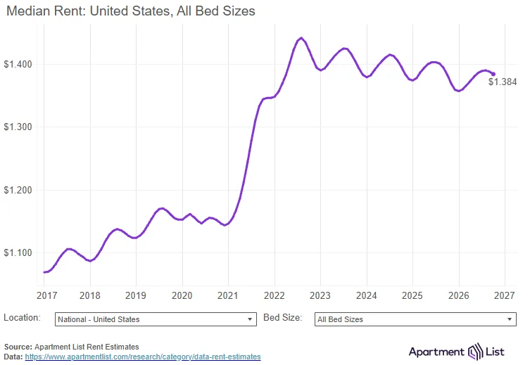 Median rent