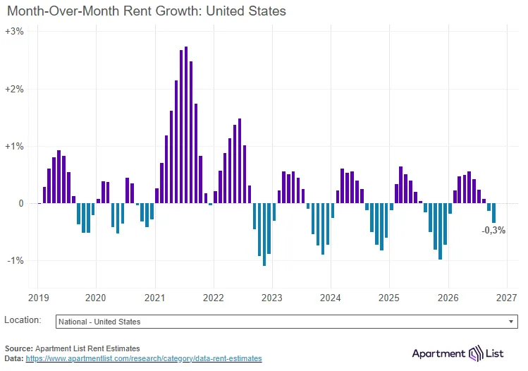 month over month