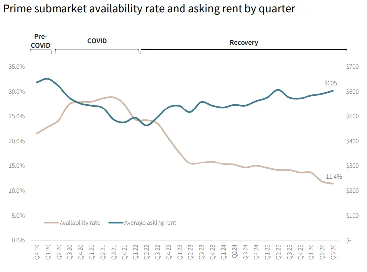 Prime submarket availability rate and asking rent by quarter