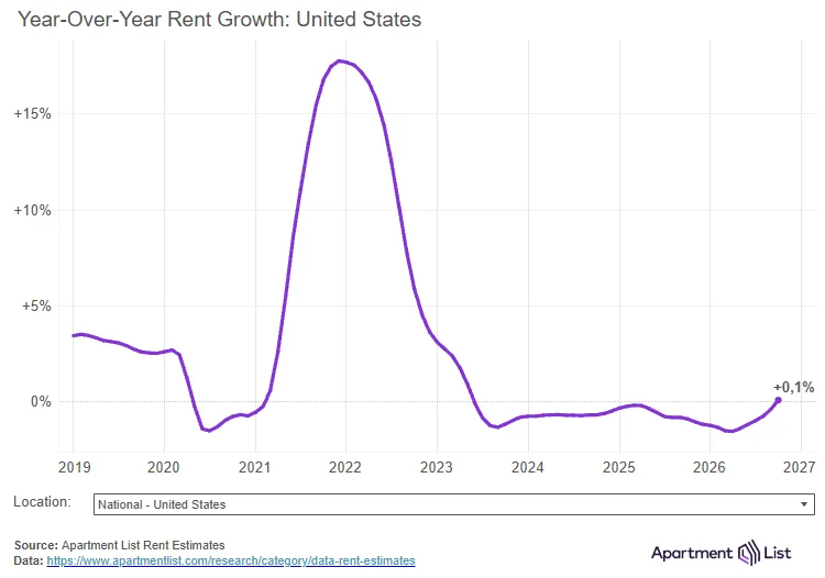 rent growth