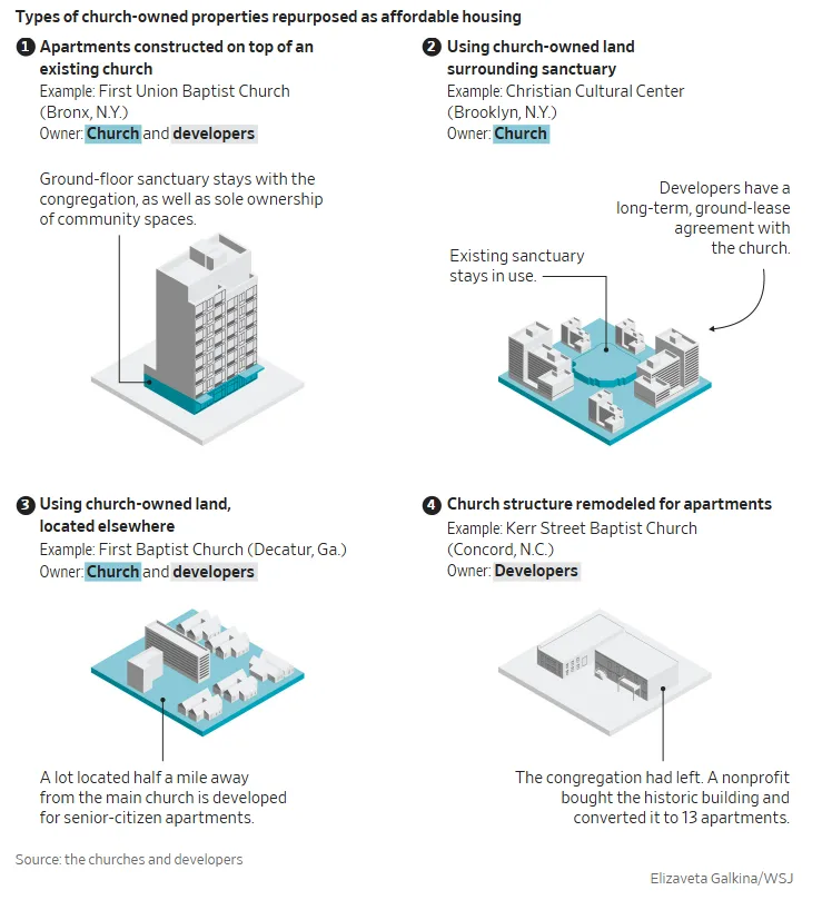 Types of church-owned properties repurposed as affordable housing
