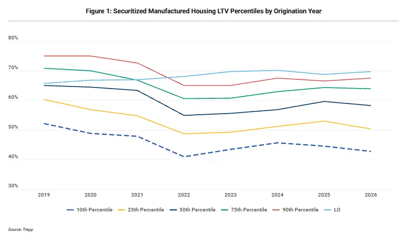 Figure 1: Securitized Manufactured Housing LTV Percentiles by Origination Year