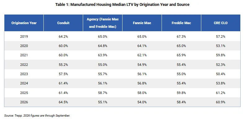 Table 1: Manufactured Housing Median LTV by Origination Year and Source