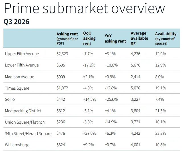 Prime submarket overview 
