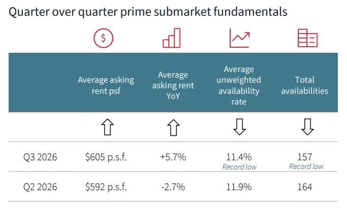 Quarter over quarter prime submarket fundamentals