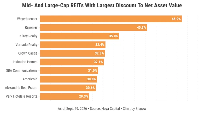 Mid- And Large-Cap REITs With Largest Discount To Net Asset Value