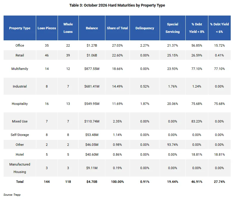 Table 3: October 2026 Hard Maturities by Property Type