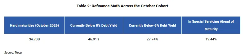 Table 2: Refinance Math Across the October Cohort