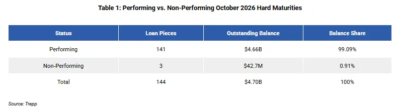Table 1: Performing vs. Non-Performing October 2026 Hard Maturities