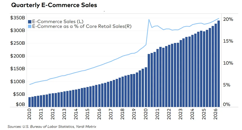 Quarterly E-Commerce Sales