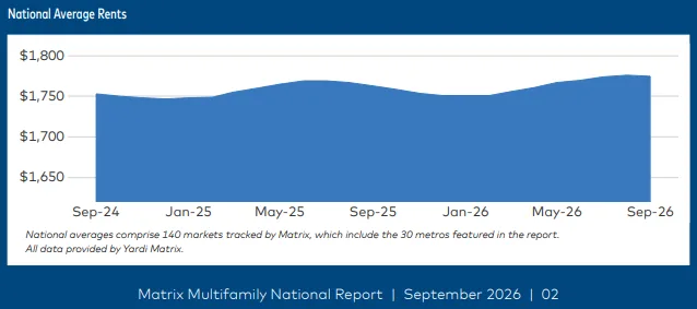 National Average Rents Average Rents
