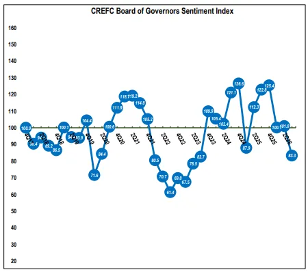 CREFC Board of Governors Sentiment Index