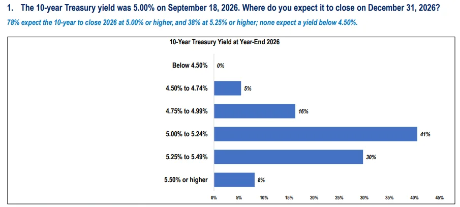 The 10-year Treasury yield was 5.00% on September 18, 2026. Where do you expect it to close on December 31, 2026?