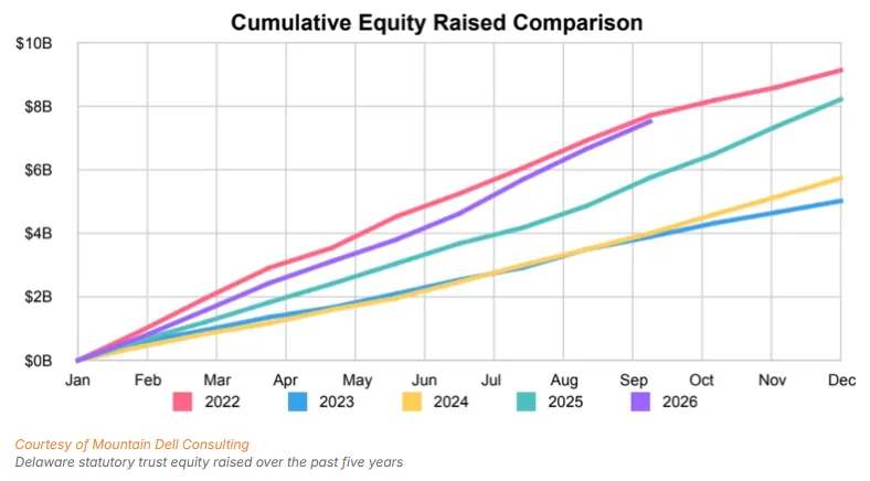 Cumulative Equity Raised Comparison